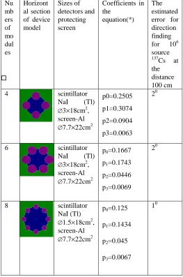 Figure 3 The simulated the relative count rates of the detector modules (N1-N4) on the calibrating curve