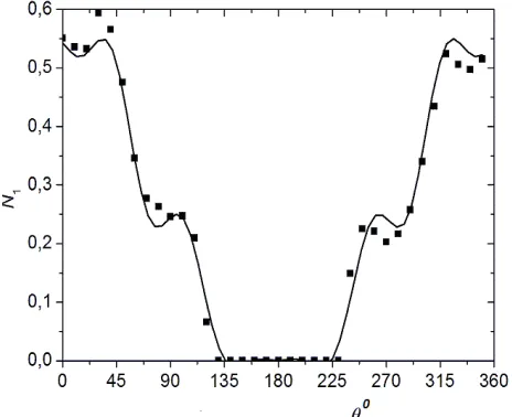 Figure. 7. Dependence of the count rate of the fist modular (N1) on the angle θ (direction to the source) for  device with four modules  with a lead shield