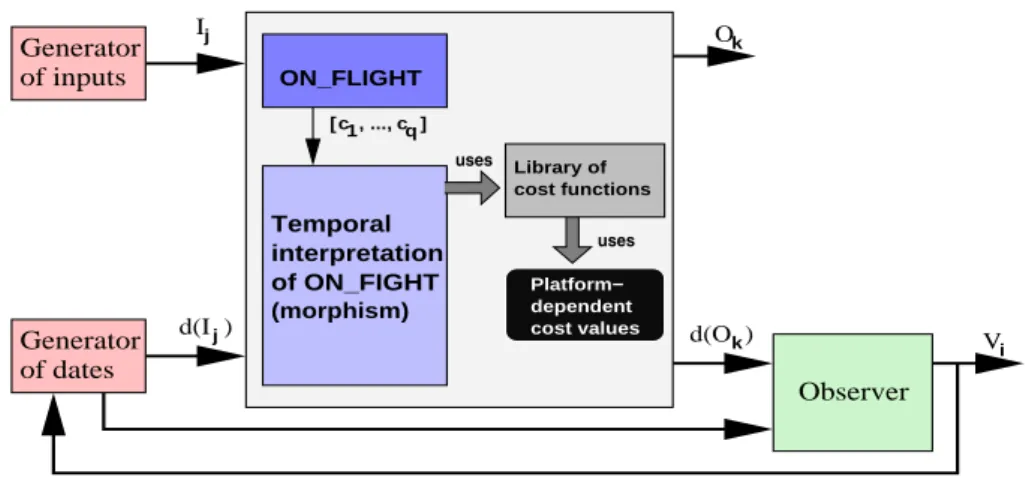 Figure 7. Co-simulation of the application with its temporal interpretation.