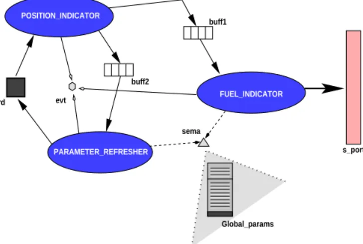 Figure 1. The partition ON FLIGHT.