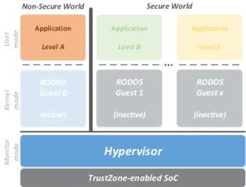 Fig. 2 depicts the complete system architecture: RTZVi- RTZVi-sor runs in the most privileged mode of the secure world side, i.e., monitor mode, and has the highest privilege of execution; unmodified guest OSes can be encapsulated between the secure and no
