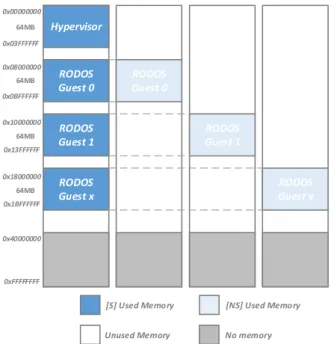 Figure 3. System memory