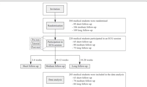 Figure 1 Study design and flow of participants. All students that responded to the study invitation were randomised and could participate inthe ECG session
