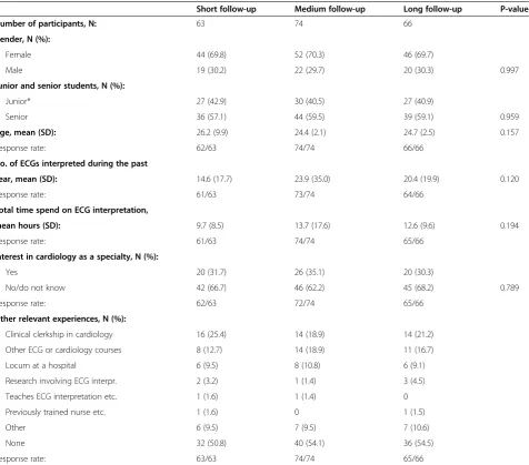 Table 2 Test scores, follow-up groups