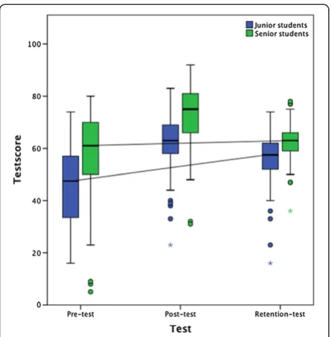 Figure 3 Improvement in test score between pre-test andretention-test for junior and senior students