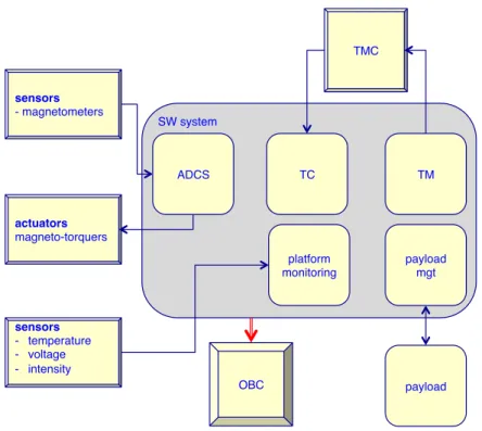 Figure 2: OBC context diagram.