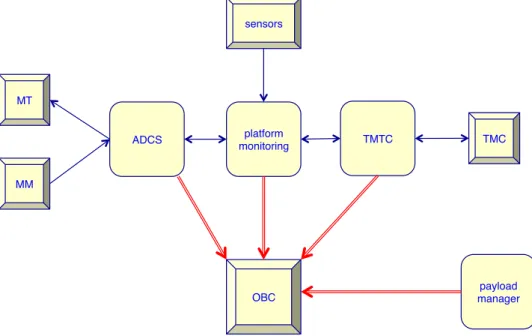 Figure 3: UPMSat2 software architecture.