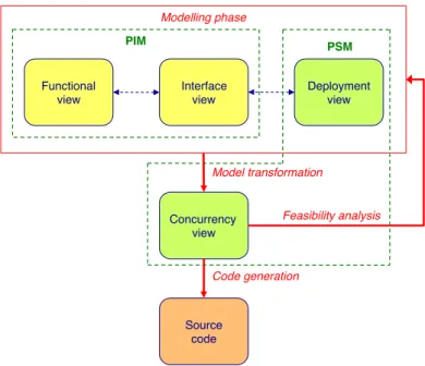 Figure 4: Software development process.