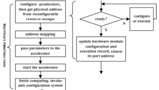 Figure 6. Workflow of the hardware function interface  Hardware function can be either a slave device  initialized by CPU or a master device which accesses  the memory to automatically read and write parameters