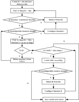 Figure 7. Workflow of the hardware/software  partitioning algorithm with pre-configuration 