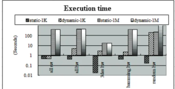 Figure 9. Execution time in different configurations  6.2. Run-Time Dynamic Hardware/Software  Partitioning Algorithm Performance 