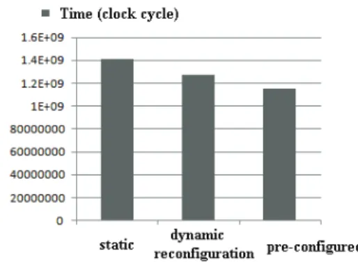 Figure 10. Performances comparison in three different  conditions 