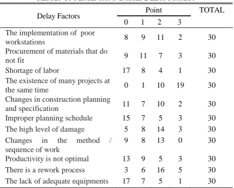 TABLE RESULT OF PERCEPTIONS I CAUSES DELAY PROJECT 