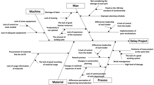 Fig 3.  Cause-Effect Diagram for delay project  