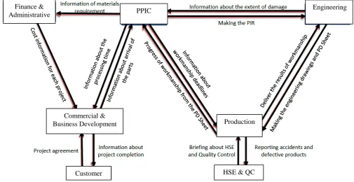 Fig 4.  Flow of Information for Each Department  