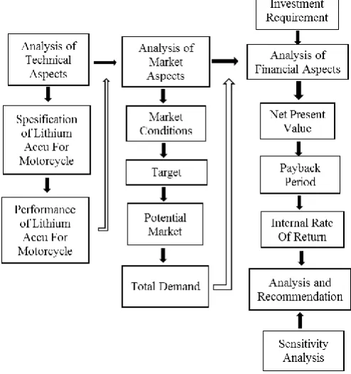 Fig. 1.  Business Process of Lithium Battery  The cost of good and determining the requirement of 