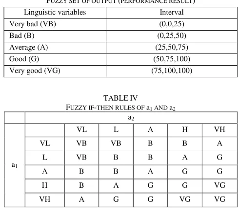 TABLE FUZZY IF-THEN RULES OF IV a1 AND a2 