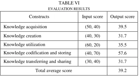Fig. 4.  Active rules and performance value of knowledge acquisition 