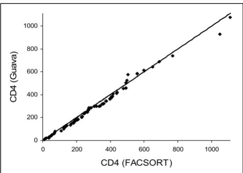 Figure 1EasyCD4 System (Y axis)cytometry for CD4+ using dual platform (Correlation plot of CD4 cell counts as determined by flow-X -axis) and by the Correlation plot of CD4 cell counts as determined by flow-cytometry for CD4+ using dual platform (X -axis) and by the 