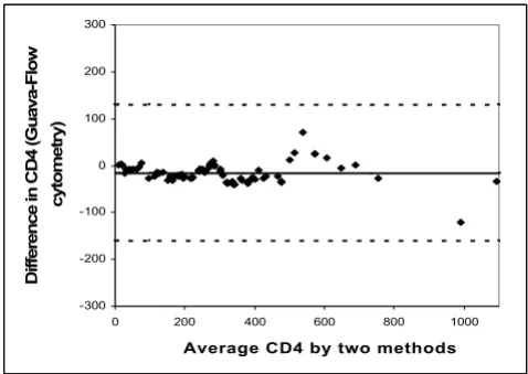 Table 1: kappa factor and sensitivity and specificity for absolute CD4+ counts determined by EasyCD4 assay.