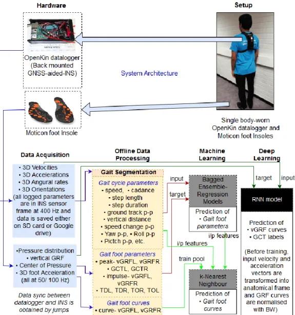 Figure 2. System Architecture 