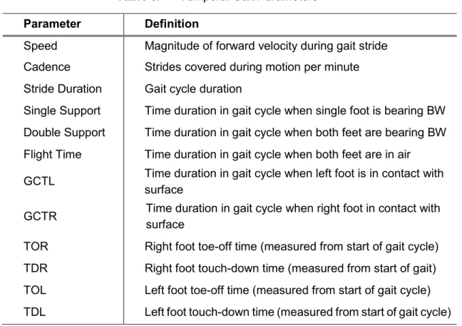 Table 3.  Temporal Gait Parameters 