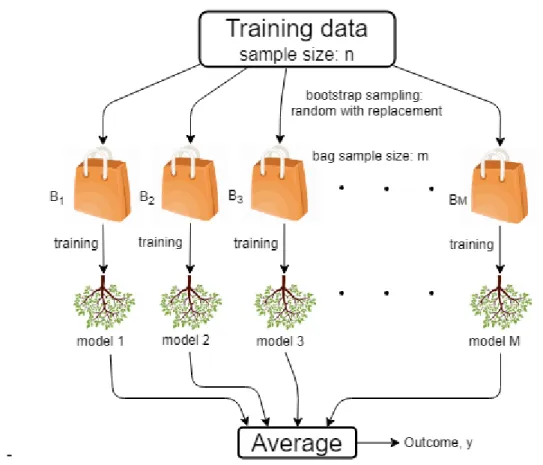 Figure 4. Bagged ensemble of regression trees  