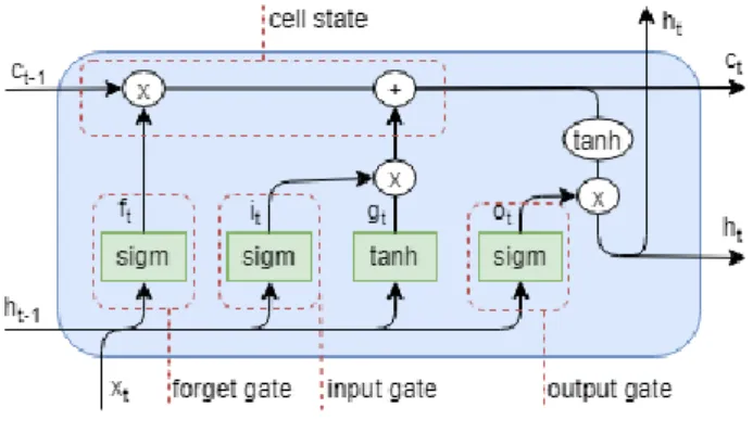 Figure 5. LSTM Cell 