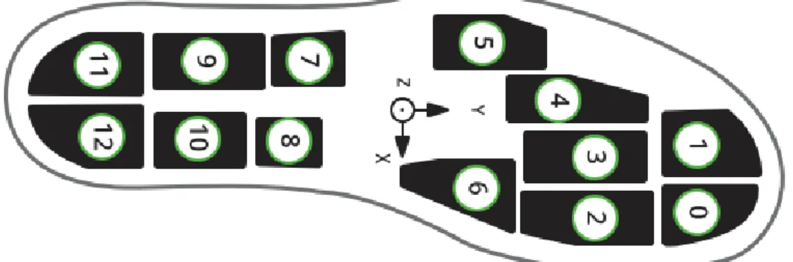 Figure 7.  Pressure sensor arrangement and foot accelerometer placement in Moti- Moti-con insole, source [74] 