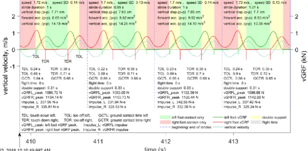 Figure 8. The stride segmentation (blue dashed lines) by using vertical velocity dur- dur-ing walkdur-ing