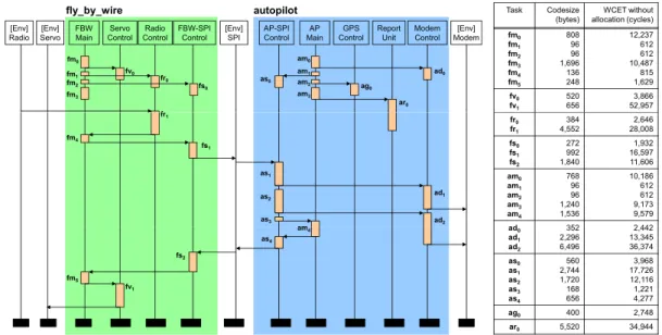 Figure 1: Message Sequence Chart (MSC) model of the adapted UAV control application