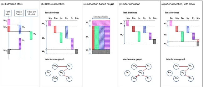Figure 3: Sample MSC, task lifetimes and interference graphs before and after scratchpad allocation or more processing elements (PEs), each associated with a private