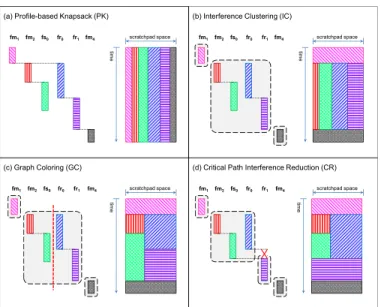 Figure 4: PK, IC, GC, and CR allocation schemes ysis steps to enhance current decision, until no more improvement can be made (Figure 2)