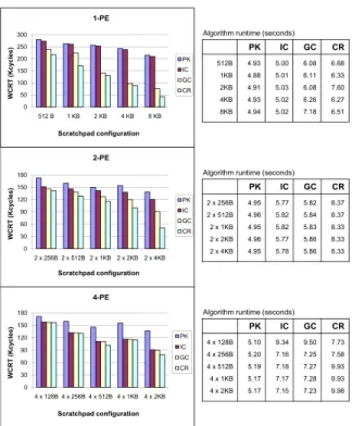 Figure 5: WCRT of the benchmark application after allocation by PK, IC, GC, and CR, along with algorithm runtime