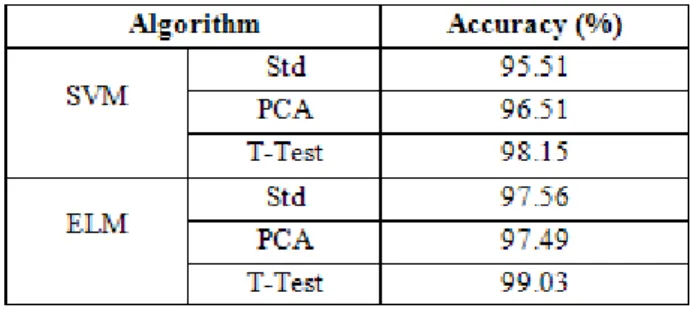 Figure 4. Comparison of SVM and ELM accuracy. 