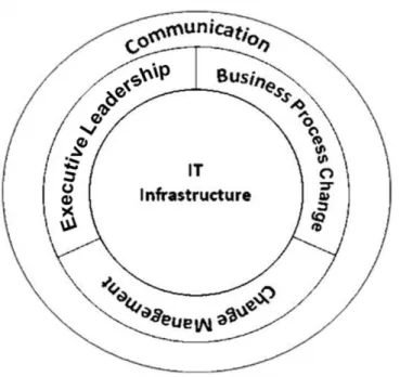 Figure 1: CSF Categories for successful integrated HIS  The  following  is  a  brief  overview  of  each  of  these  categories: 