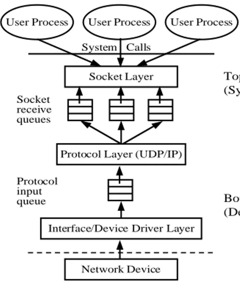 Figure 1: Architectural diagram of UDP/IP protocol processing in FreeBSD.