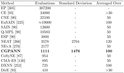 Table 4.1: Comparison of results for the Double Pole Balancing benchmark Method Evaluations Standard Deviation Averaged Over