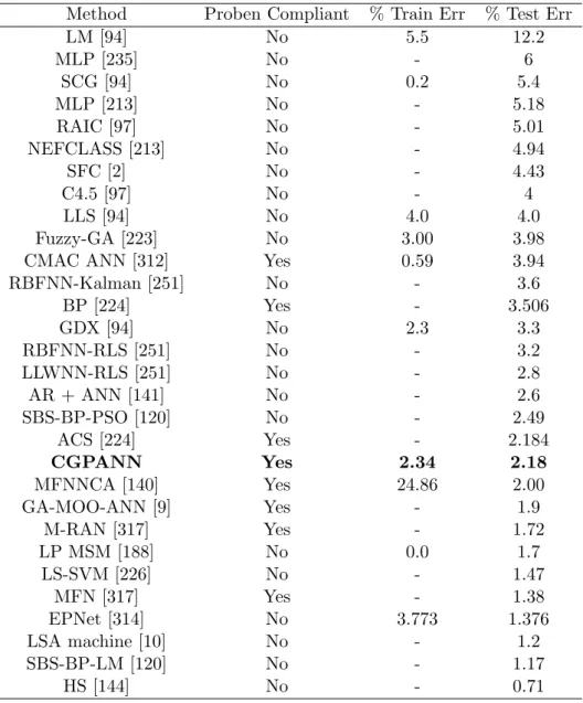 Table 4.3: Comparison of results for the Proben 1: Cancer 1 benchmark Method Proben Compliant % Train Err % Test Err