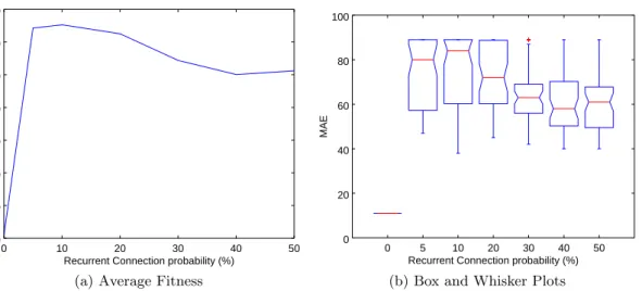 Figure 5.5: Results of varying RCGP’s recurrent connection probability on the Artificial Ant benchmark.