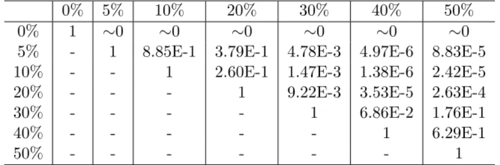 Table 5.1: Artificial Ant: p values comparing pairs of recurrent connection probabilities.