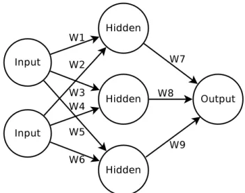Figure 2.6: Simple ANN comprising two inputs, one hidden layer containing three neurons, and one output neuron.