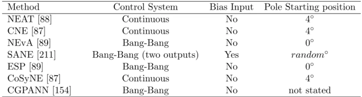Table 2.2: Differences in the single pole benchmark implementations used in the Neu- Neu-roEvolutionary literature.