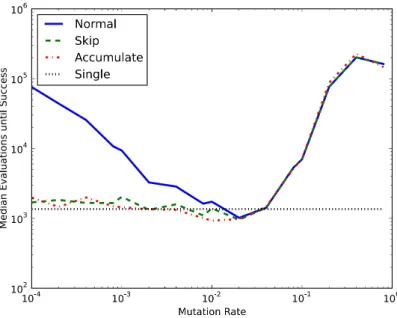 Figure 3.3: Comparison of various mutation methods on the 3 Bit Even Parity benchmark.
