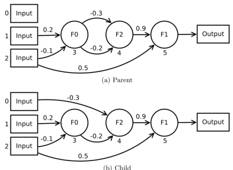 Figure 4.2: Small topology mutation. The parent chromosome (a) has had a single topol- topol-ogy mutation resulting in a child (b) where node 4 is now connected to input 0