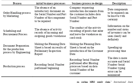 TABLE IV THE COMPARISON BETWEEN INITIAL BUSINESS PROCESSES WITH BUSINESS PROCESSES PROPOSALS 