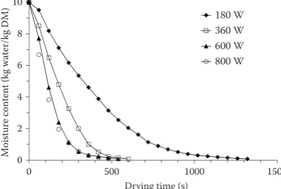 Table 1. Models employed for fitting of experimental data 