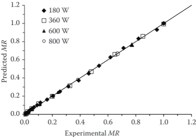 Figure 3. Rehydration ratio values of samples at different microwave powers