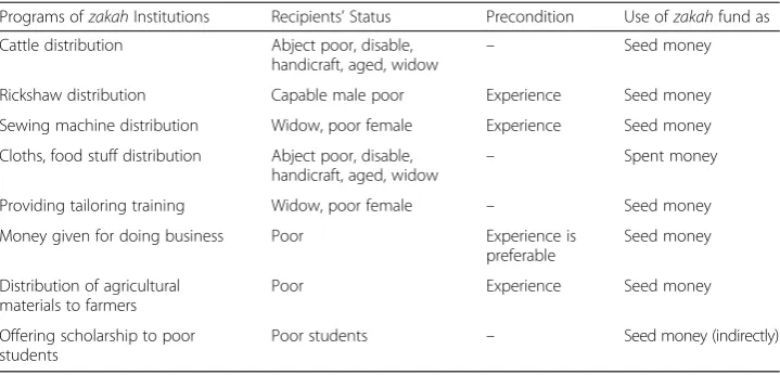 Table 3 Available programs of zakah management institutions in Bangladesh