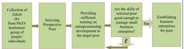Fig. 2 An entrepreneurship development process model for zakah mobilization